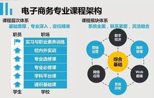 大学推荐电子商务专业吗