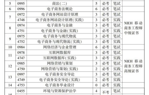 成考本科电子商务专业