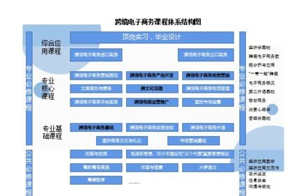 跨境电子商务专业单招