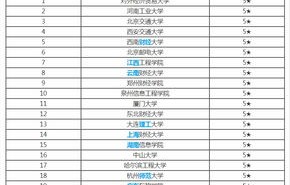 国外电子商务专业排名