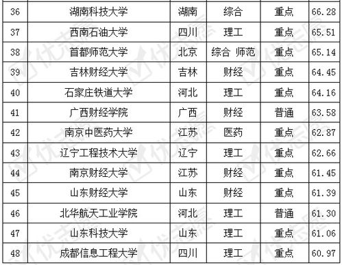 英国电子商务专业排名