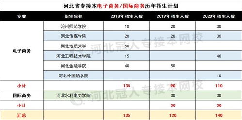 报考电子商务专业原因