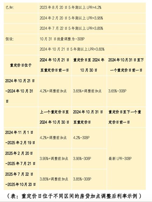 2025年初首套房贷利率将下调至3.3%，购房成本再降新低！