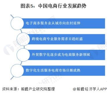 电子商务专业形势走向