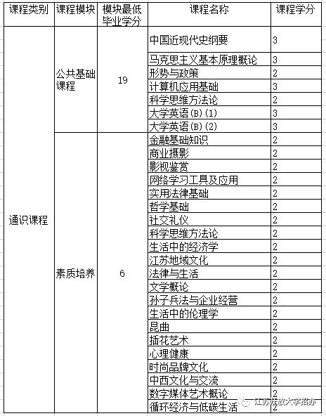 电子商务专业招生代码