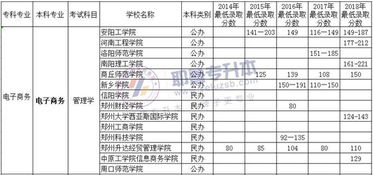 电子商务专升本转专业