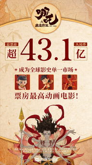 哪吒2海外票房破千万仅用4天，国产动画电影再创佳绩！