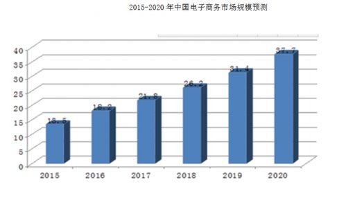 电子商务专业培养定位