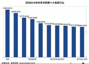 电子商务专业的薪资待遇