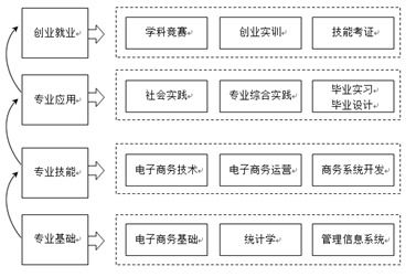 电子商务专业实际学什么