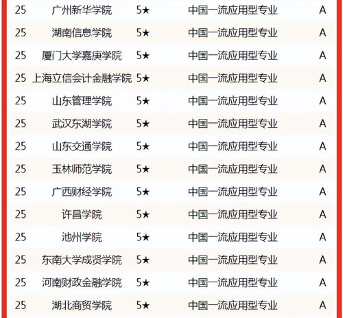 境外电子商务专业排名