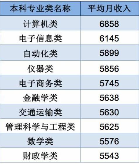 电子商务专业工资怎样样