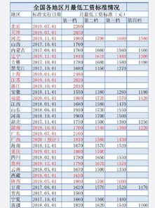 今年以来，多省份上调最低工资标准，助力民生保障与经济发展